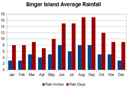 Average Singer Island rainfall